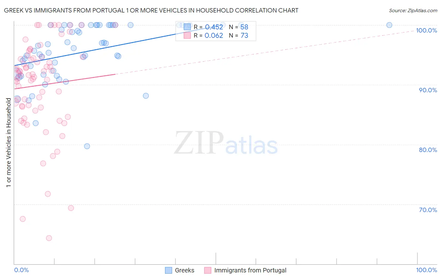 Greek vs Immigrants from Portugal 1 or more Vehicles in Household