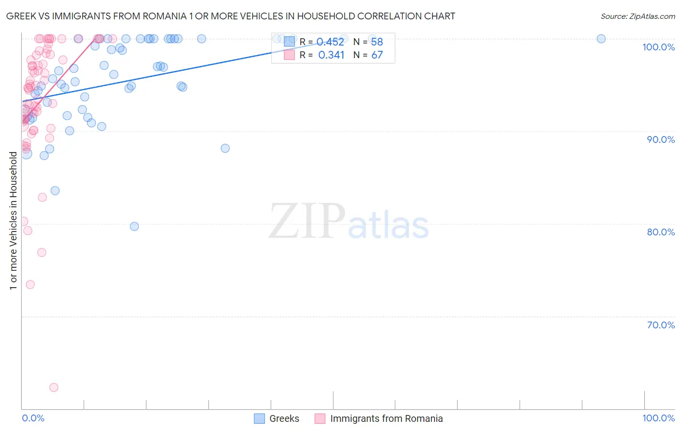 Greek vs Immigrants from Romania 1 or more Vehicles in Household