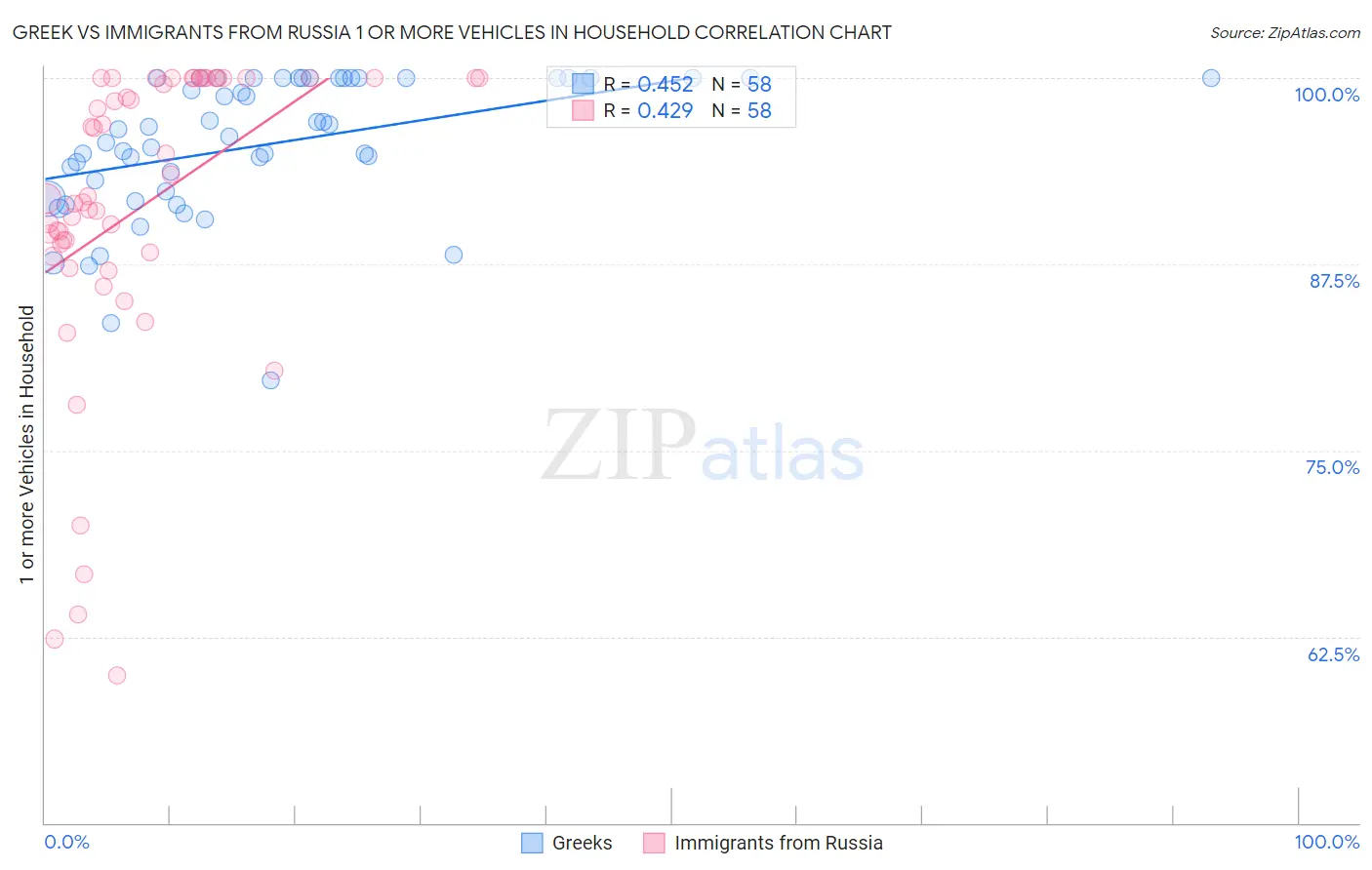 Greek vs Immigrants from Russia 1 or more Vehicles in Household