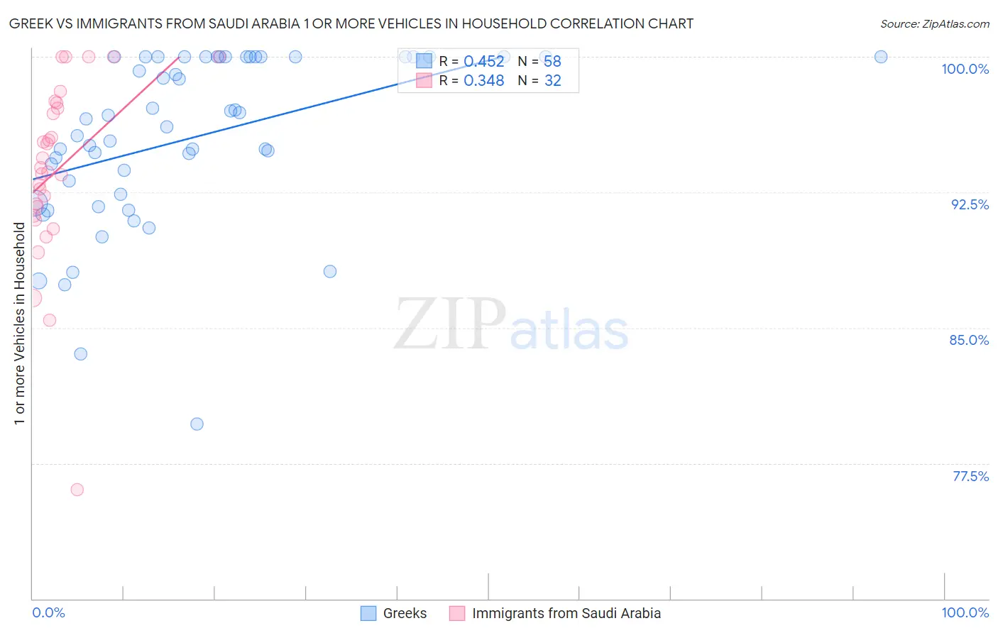 Greek vs Immigrants from Saudi Arabia 1 or more Vehicles in Household