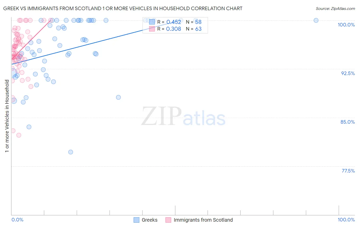 Greek vs Immigrants from Scotland 1 or more Vehicles in Household