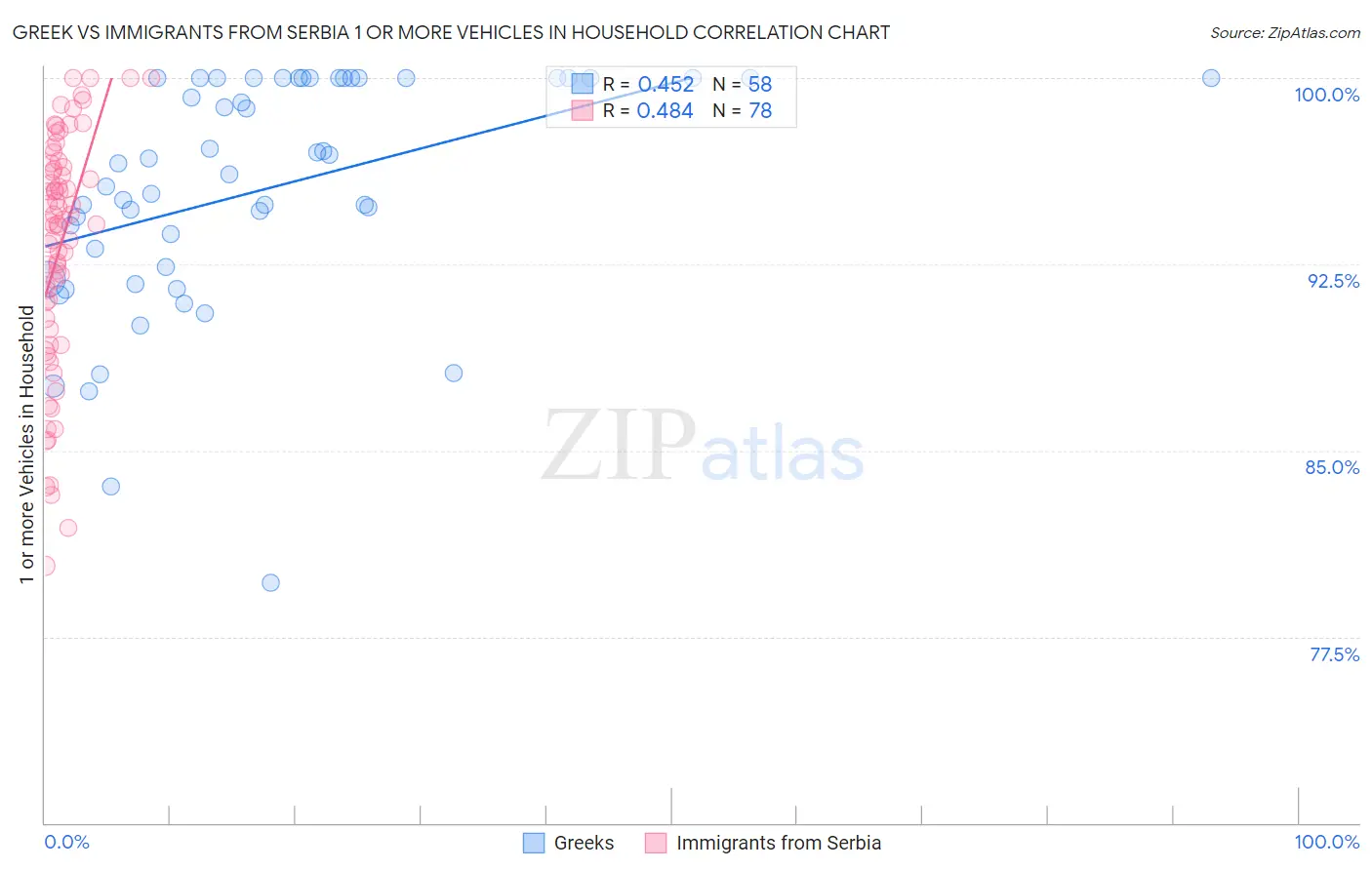 Greek vs Immigrants from Serbia 1 or more Vehicles in Household