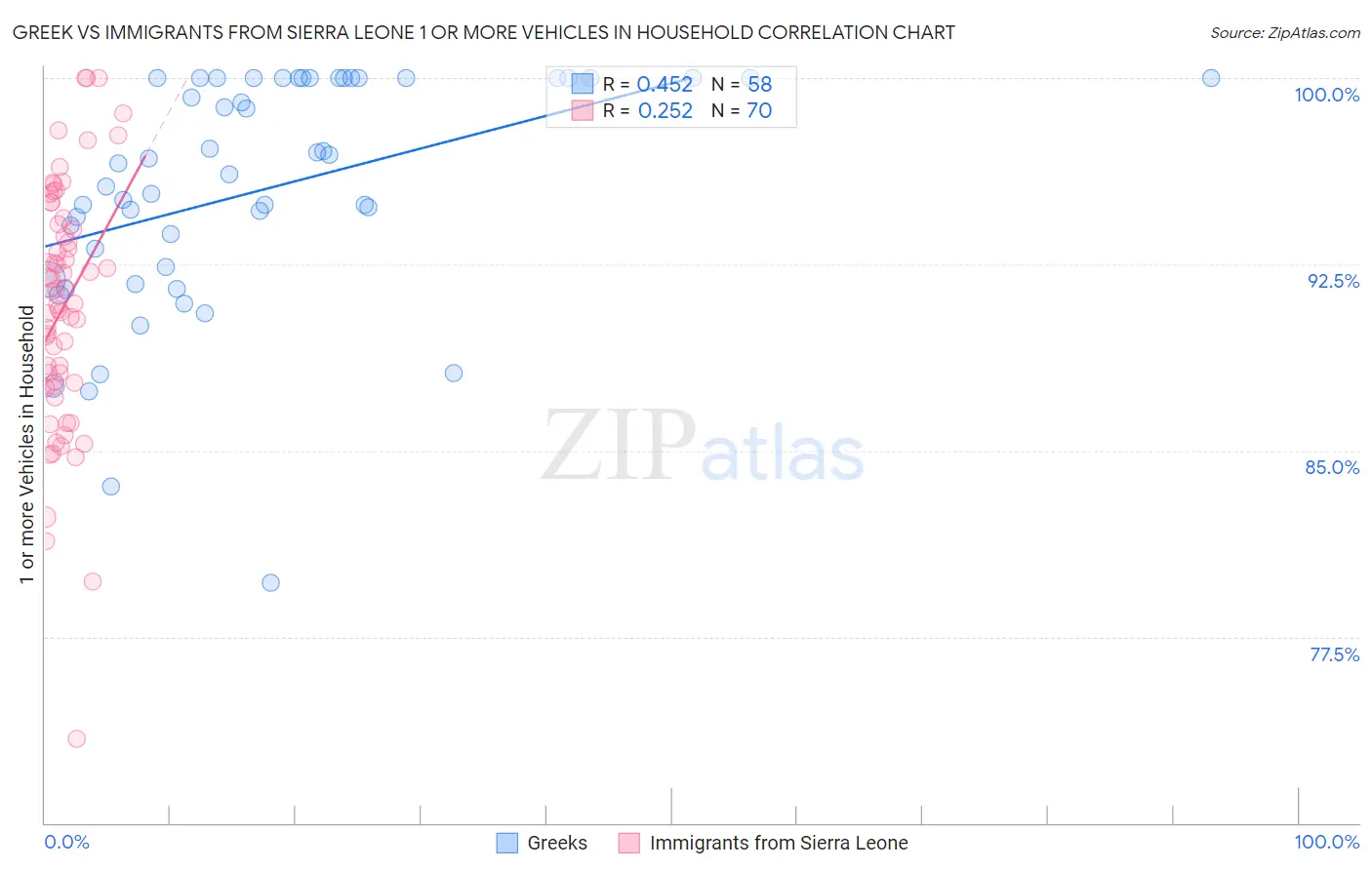 Greek vs Immigrants from Sierra Leone 1 or more Vehicles in Household