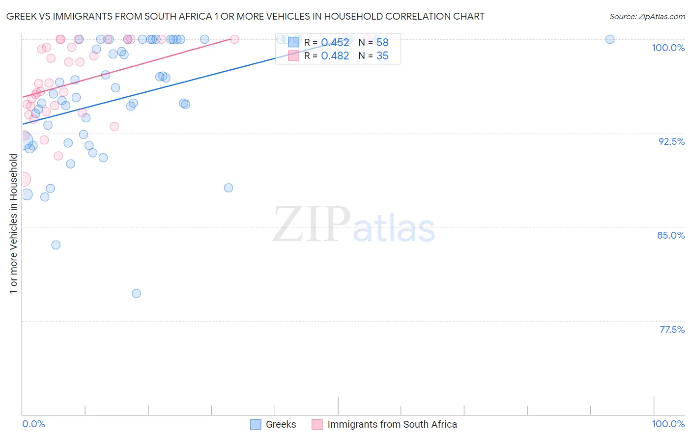 Greek vs Immigrants from South Africa 1 or more Vehicles in Household