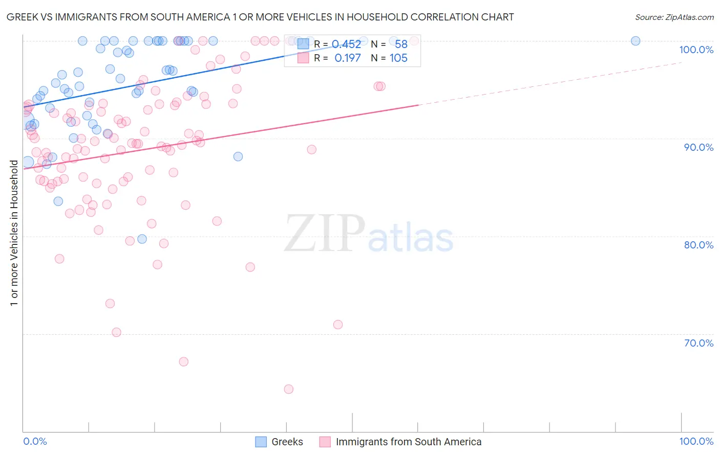 Greek vs Immigrants from South America 1 or more Vehicles in Household