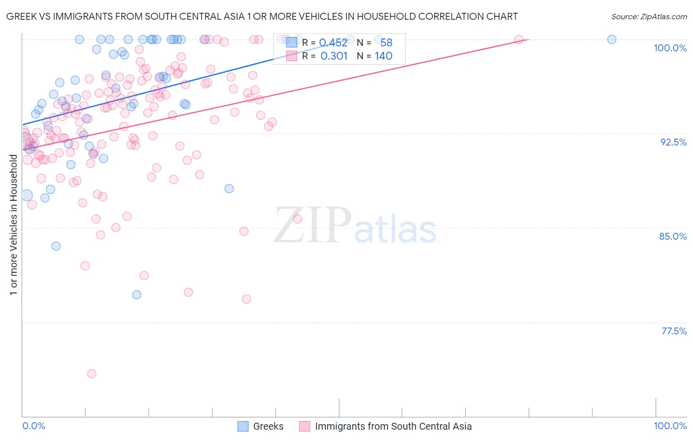 Greek vs Immigrants from South Central Asia 1 or more Vehicles in Household