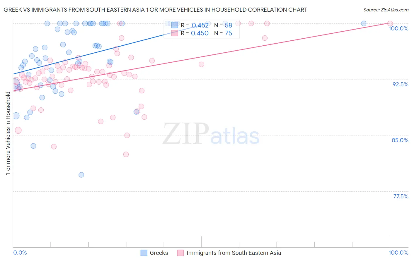 Greek vs Immigrants from South Eastern Asia 1 or more Vehicles in Household
