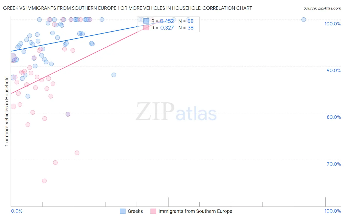 Greek vs Immigrants from Southern Europe 1 or more Vehicles in Household