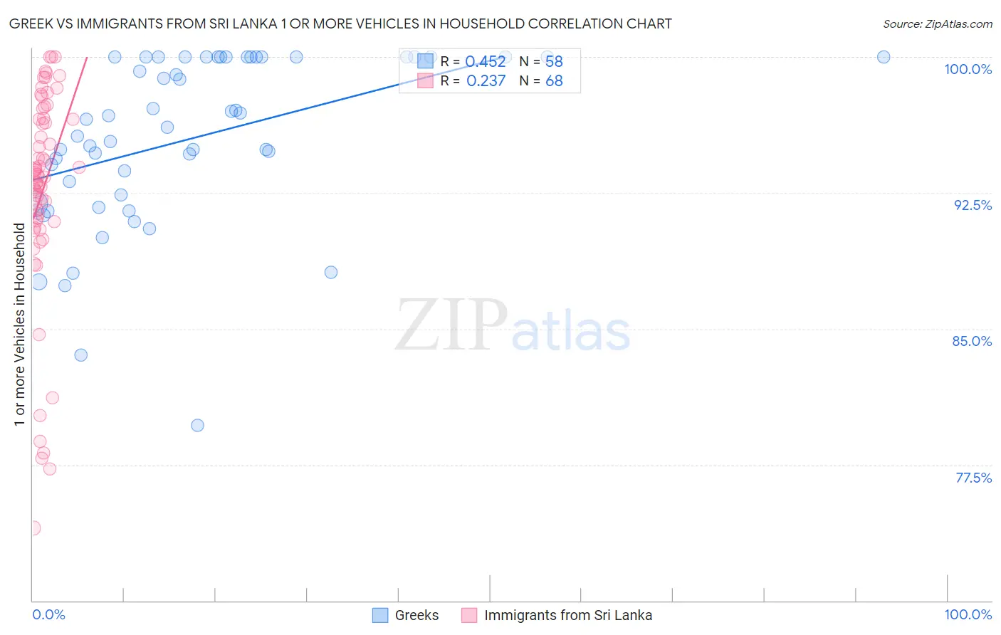 Greek vs Immigrants from Sri Lanka 1 or more Vehicles in Household