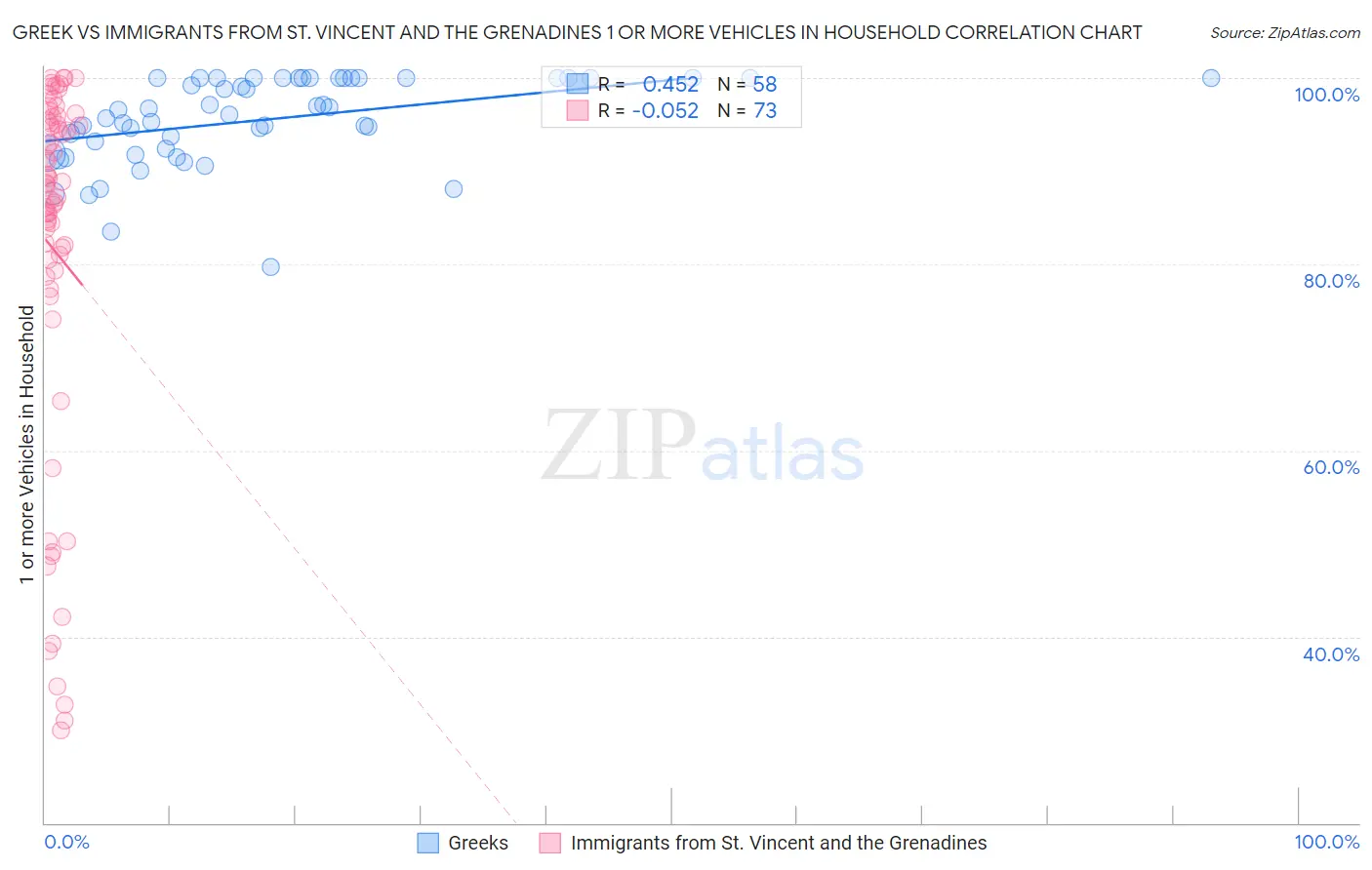Greek vs Immigrants from St. Vincent and the Grenadines 1 or more Vehicles in Household
