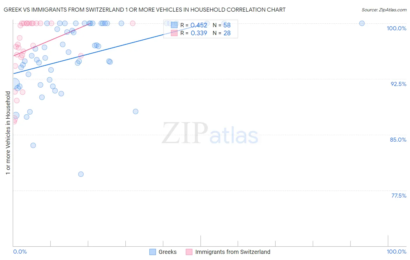 Greek vs Immigrants from Switzerland 1 or more Vehicles in Household