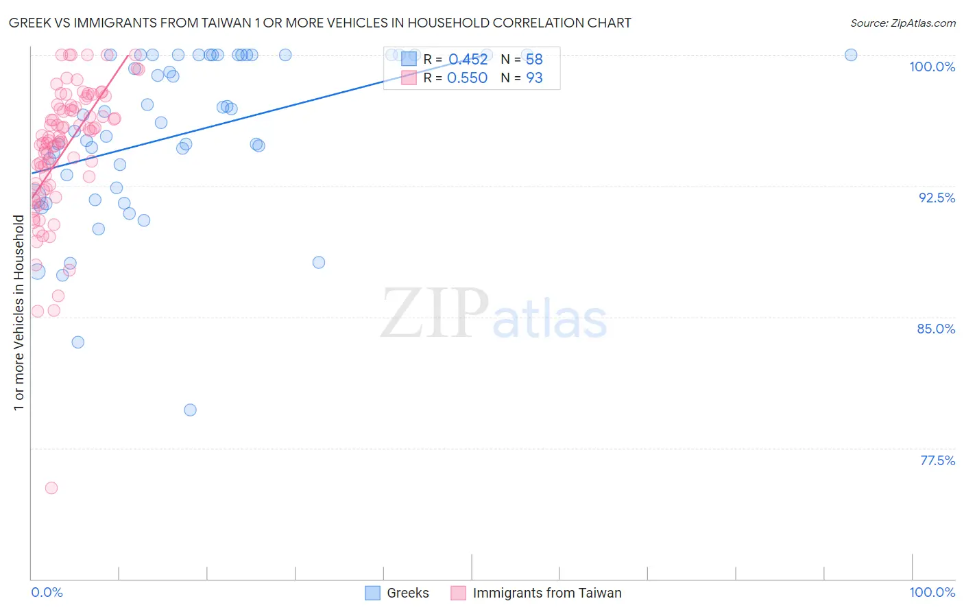 Greek vs Immigrants from Taiwan 1 or more Vehicles in Household