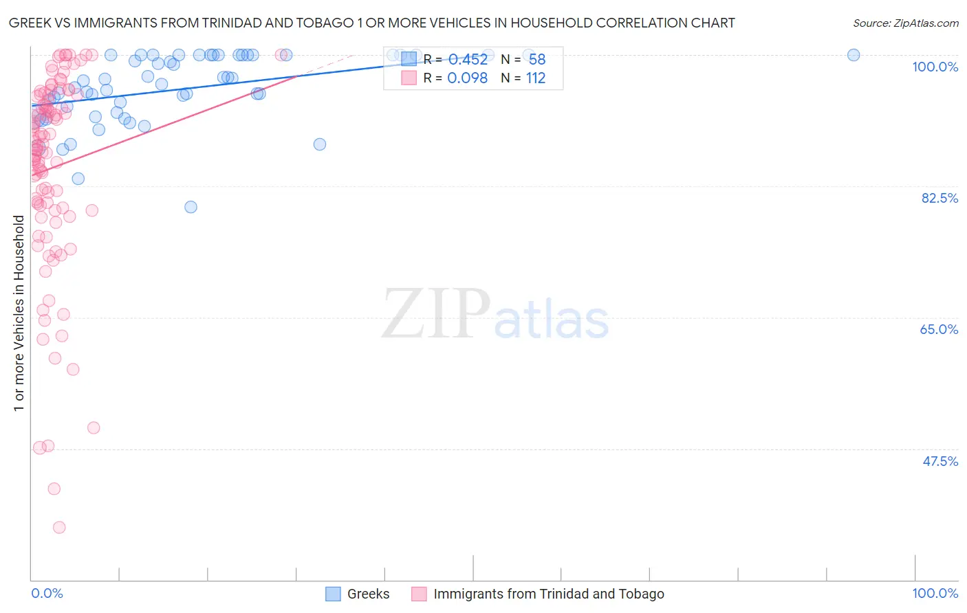 Greek vs Immigrants from Trinidad and Tobago 1 or more Vehicles in Household