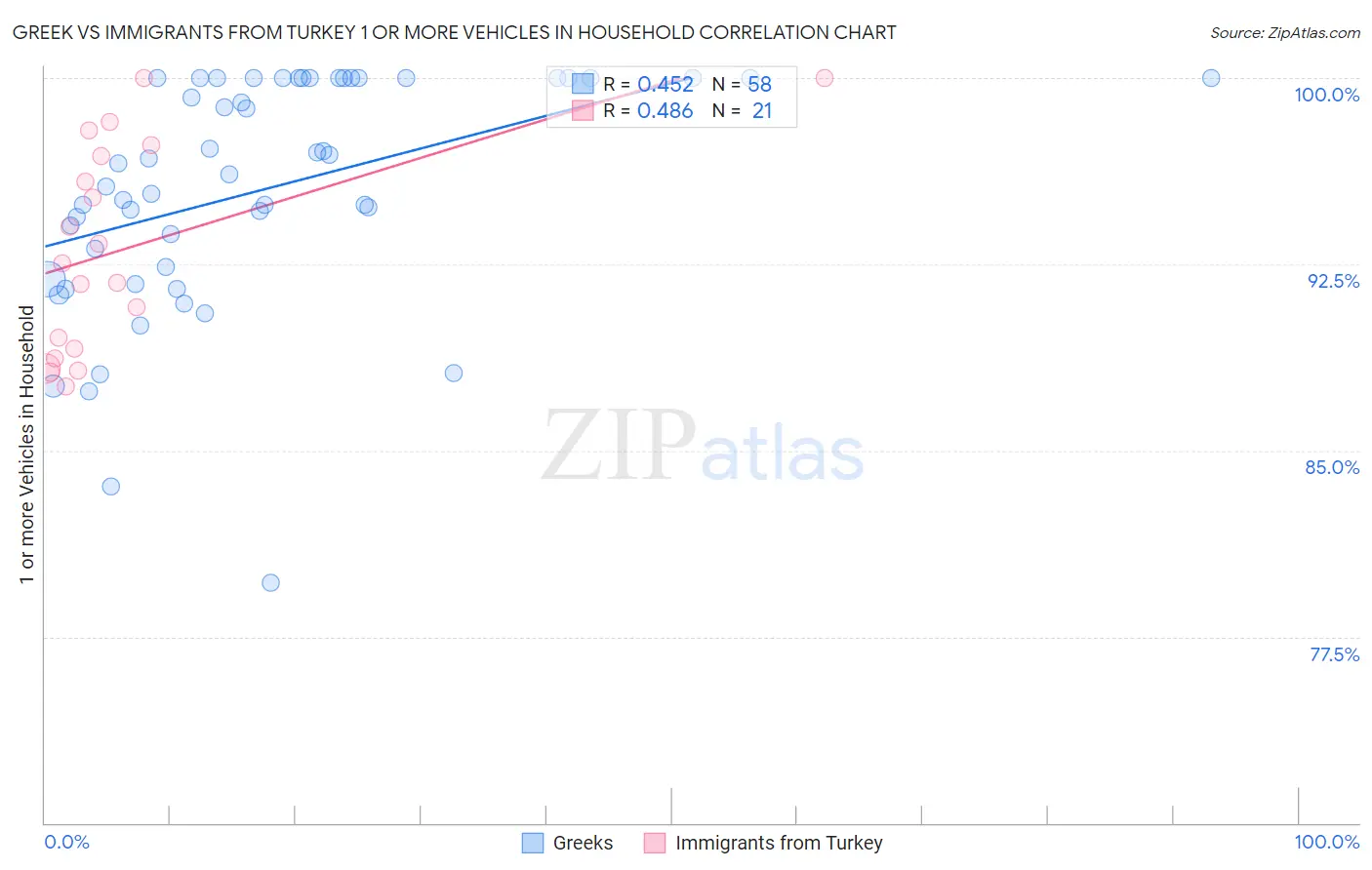 Greek vs Immigrants from Turkey 1 or more Vehicles in Household