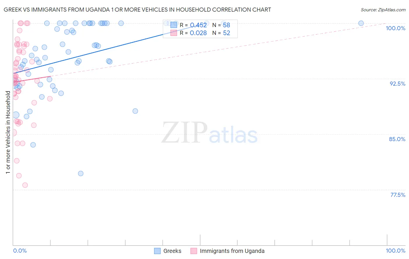 Greek vs Immigrants from Uganda 1 or more Vehicles in Household