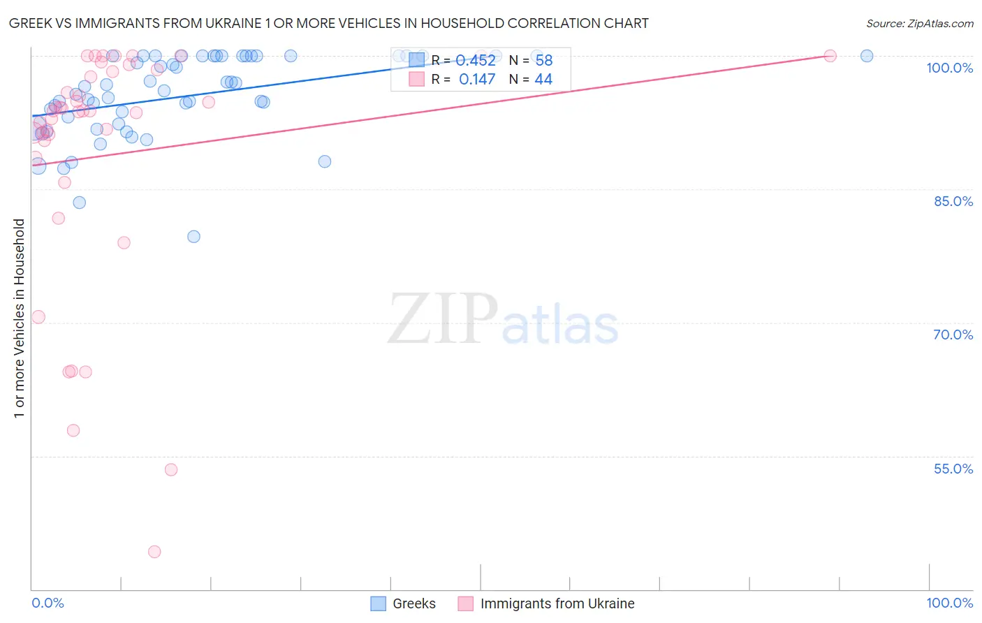 Greek vs Immigrants from Ukraine 1 or more Vehicles in Household