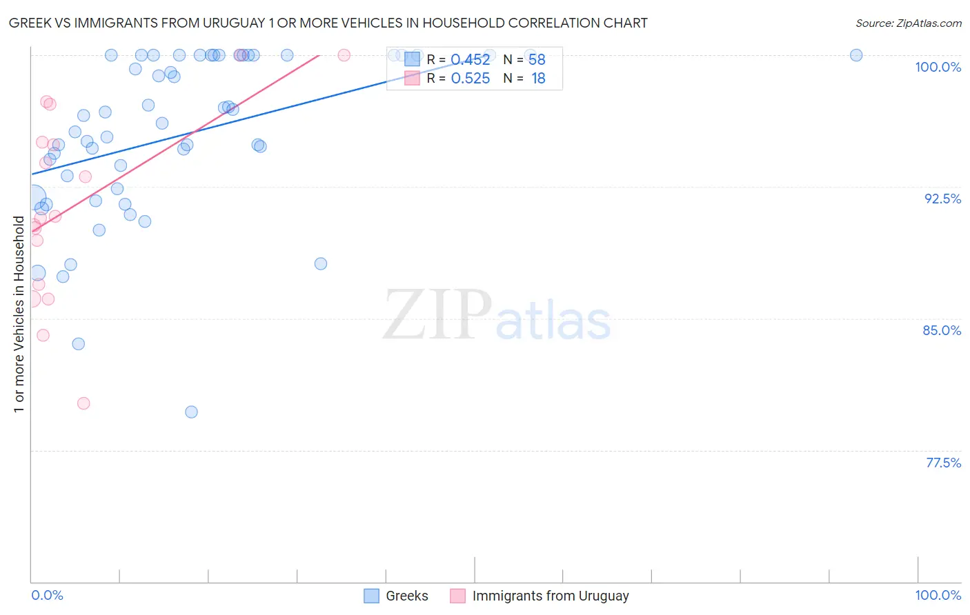 Greek vs Immigrants from Uruguay 1 or more Vehicles in Household