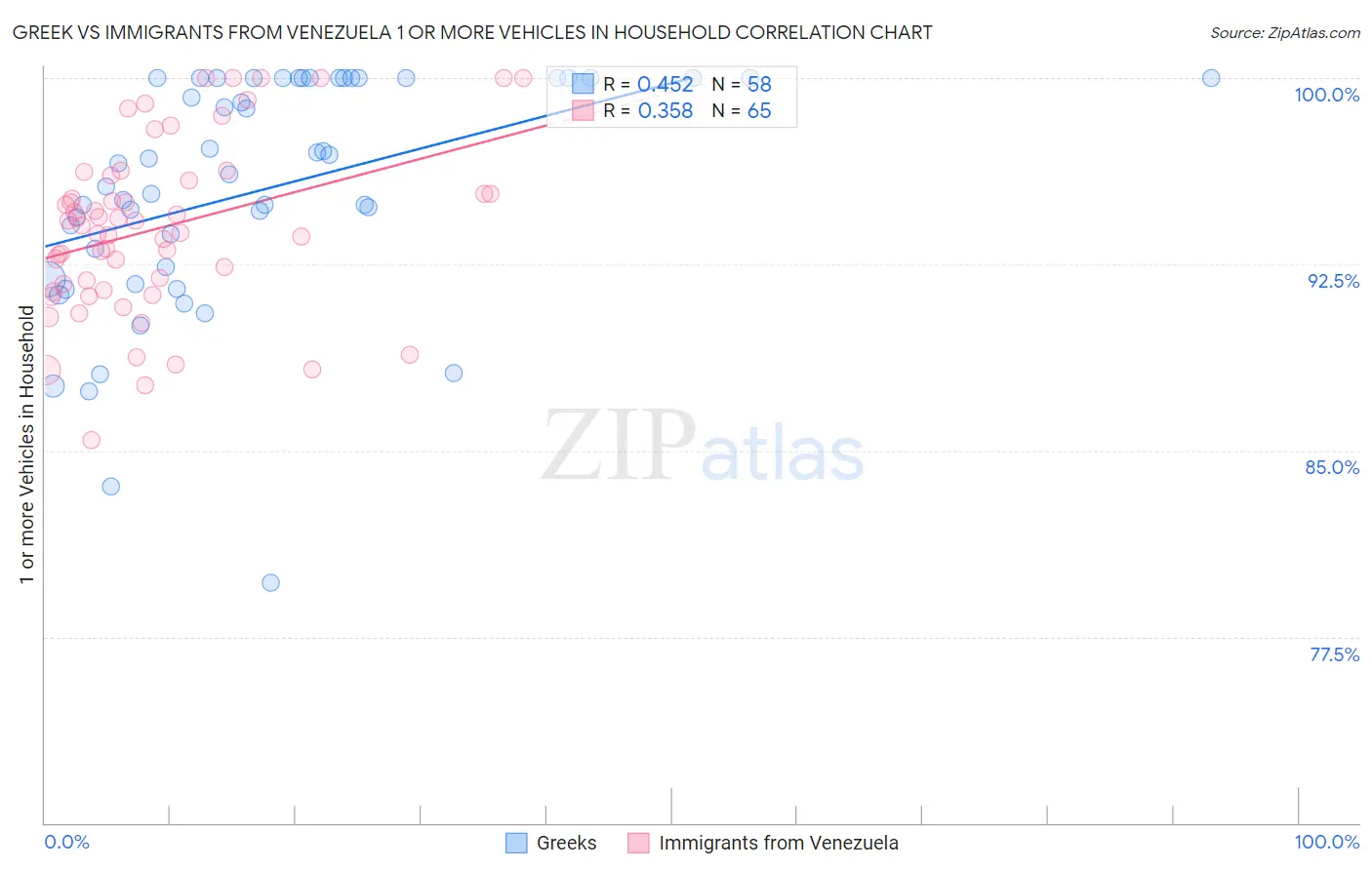 Greek vs Immigrants from Venezuela 1 or more Vehicles in Household