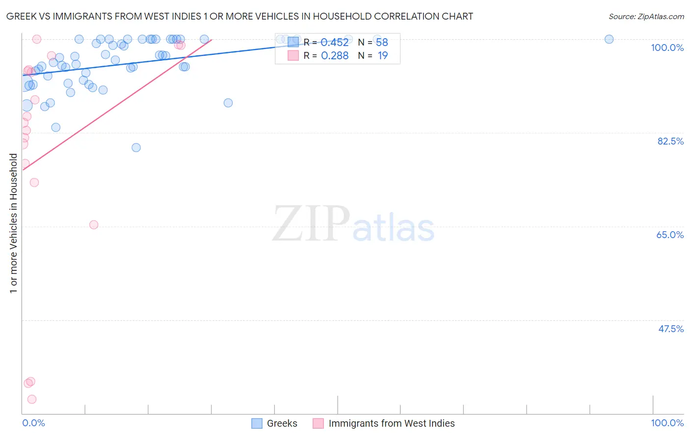 Greek vs Immigrants from West Indies 1 or more Vehicles in Household