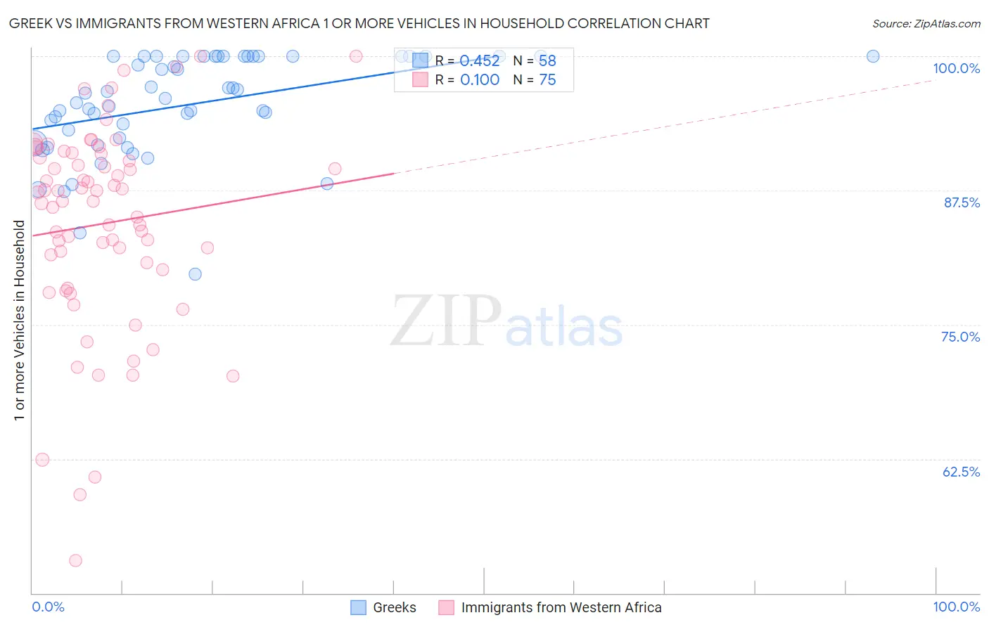 Greek vs Immigrants from Western Africa 1 or more Vehicles in Household