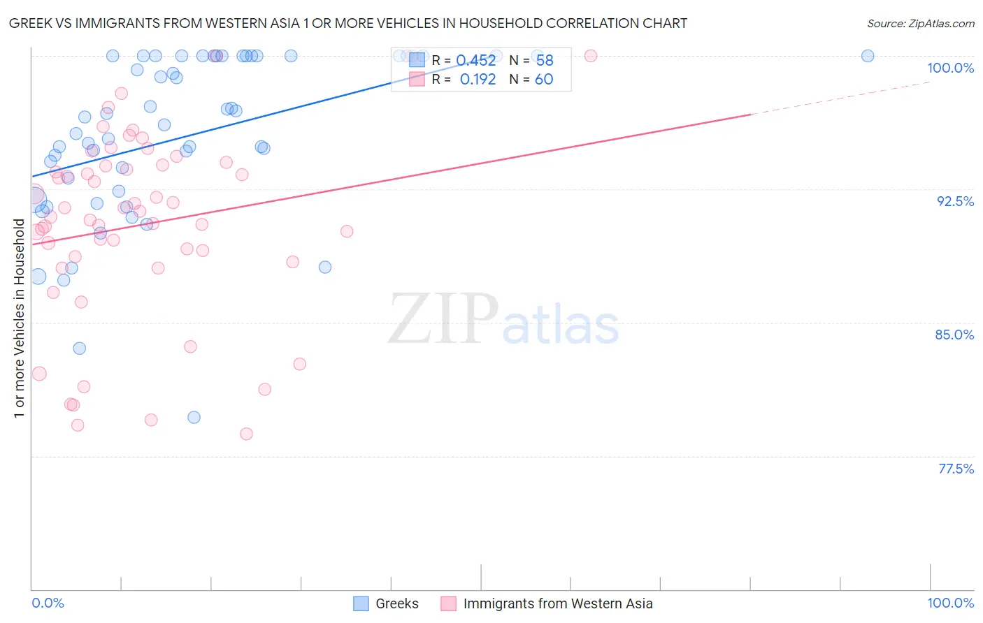 Greek vs Immigrants from Western Asia 1 or more Vehicles in Household