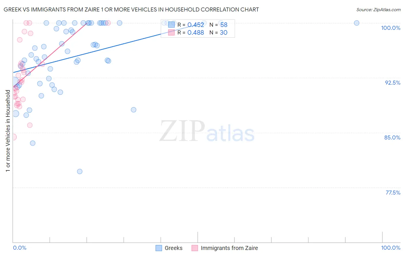 Greek vs Immigrants from Zaire 1 or more Vehicles in Household