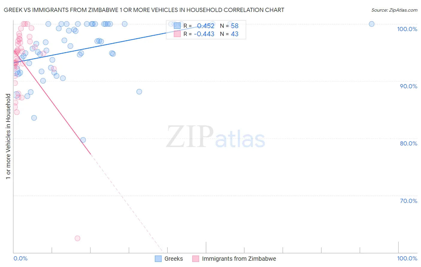 Greek vs Immigrants from Zimbabwe 1 or more Vehicles in Household