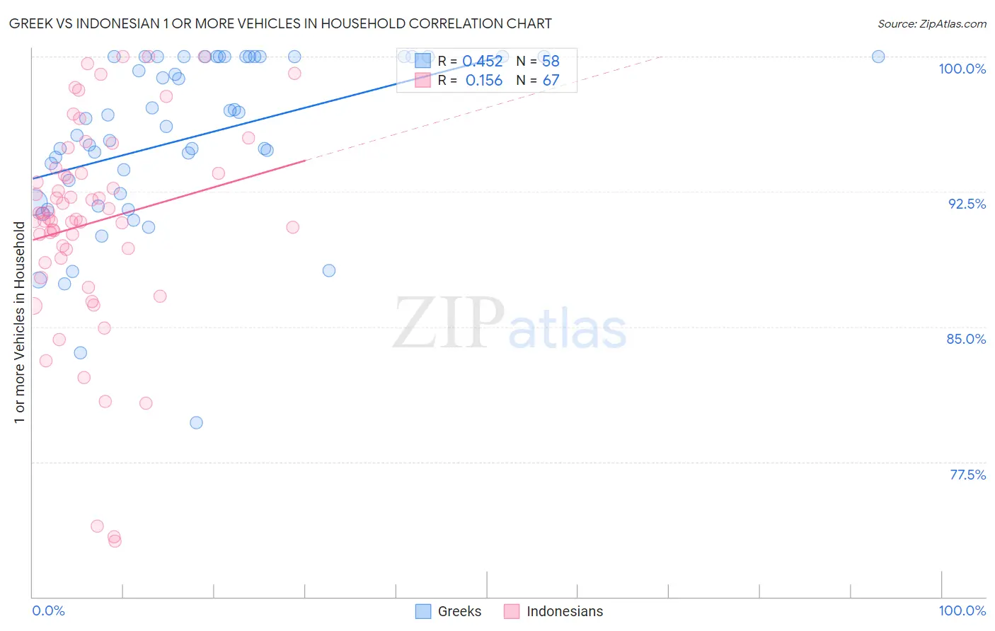 Greek vs Indonesian 1 or more Vehicles in Household