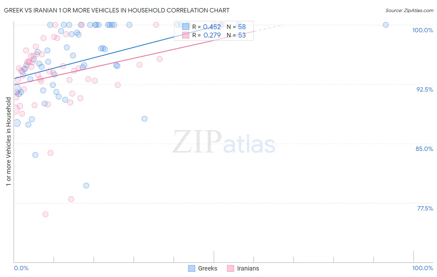 Greek vs Iranian 1 or more Vehicles in Household