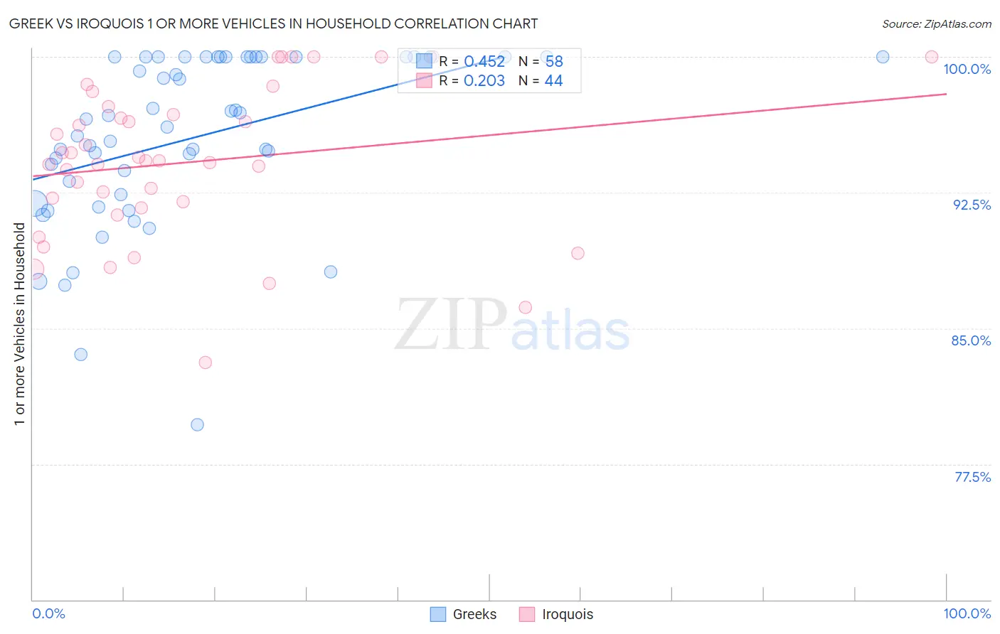 Greek vs Iroquois 1 or more Vehicles in Household