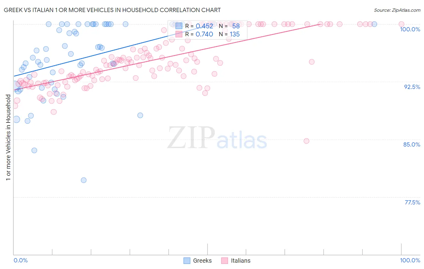 Greek vs Italian 1 or more Vehicles in Household