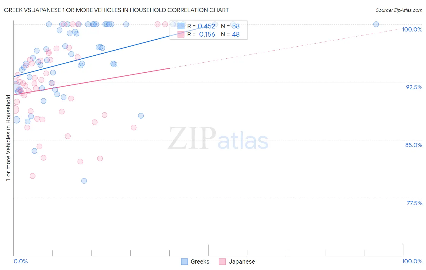Greek vs Japanese 1 or more Vehicles in Household