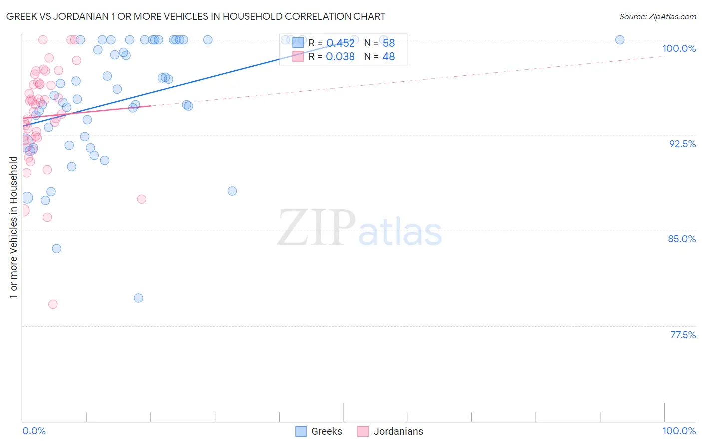 Greek vs Jordanian 1 or more Vehicles in Household
