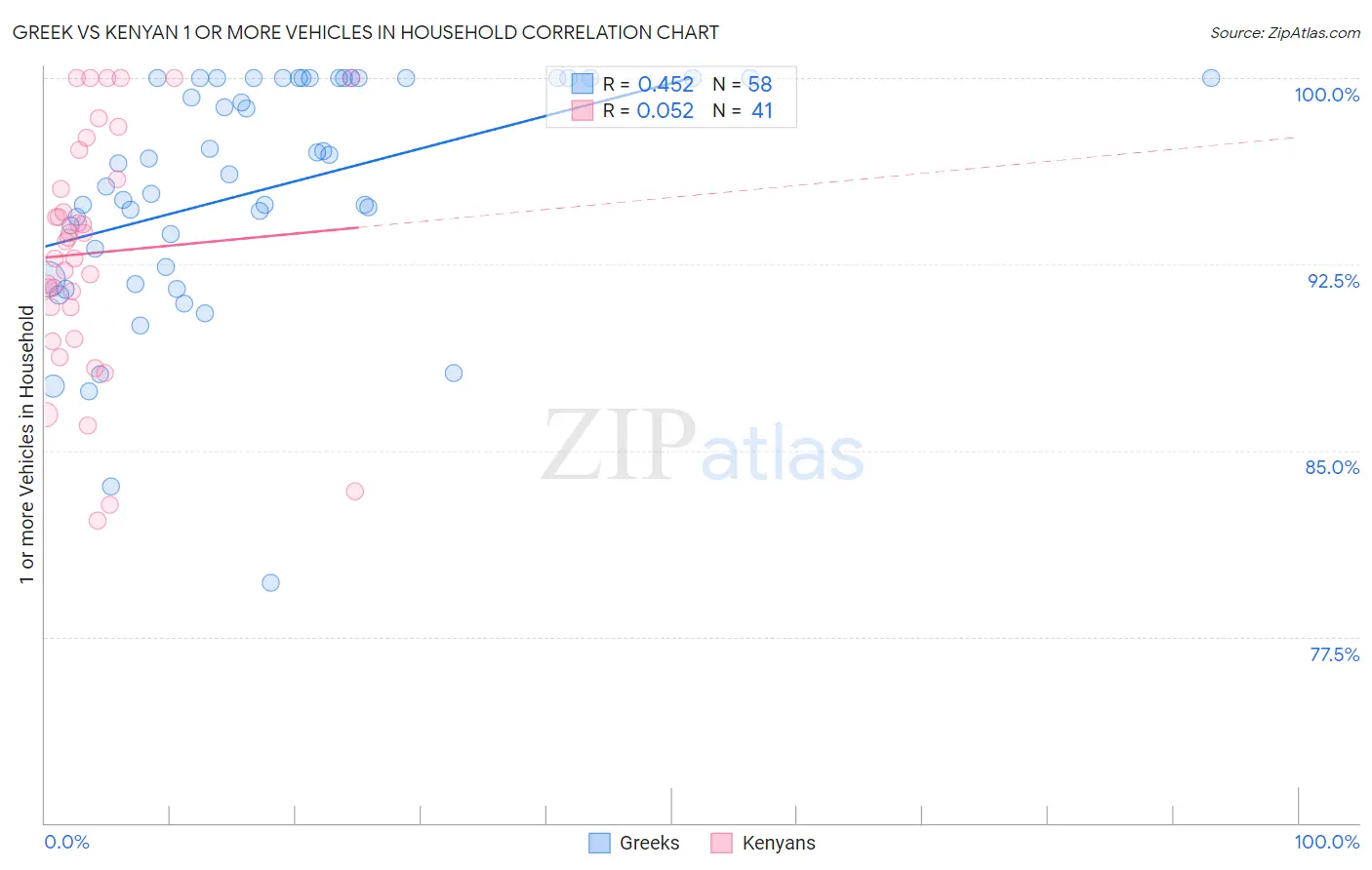 Greek vs Kenyan 1 or more Vehicles in Household