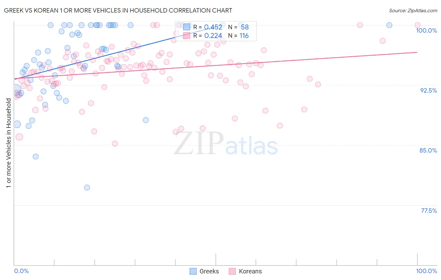 Greek vs Korean 1 or more Vehicles in Household