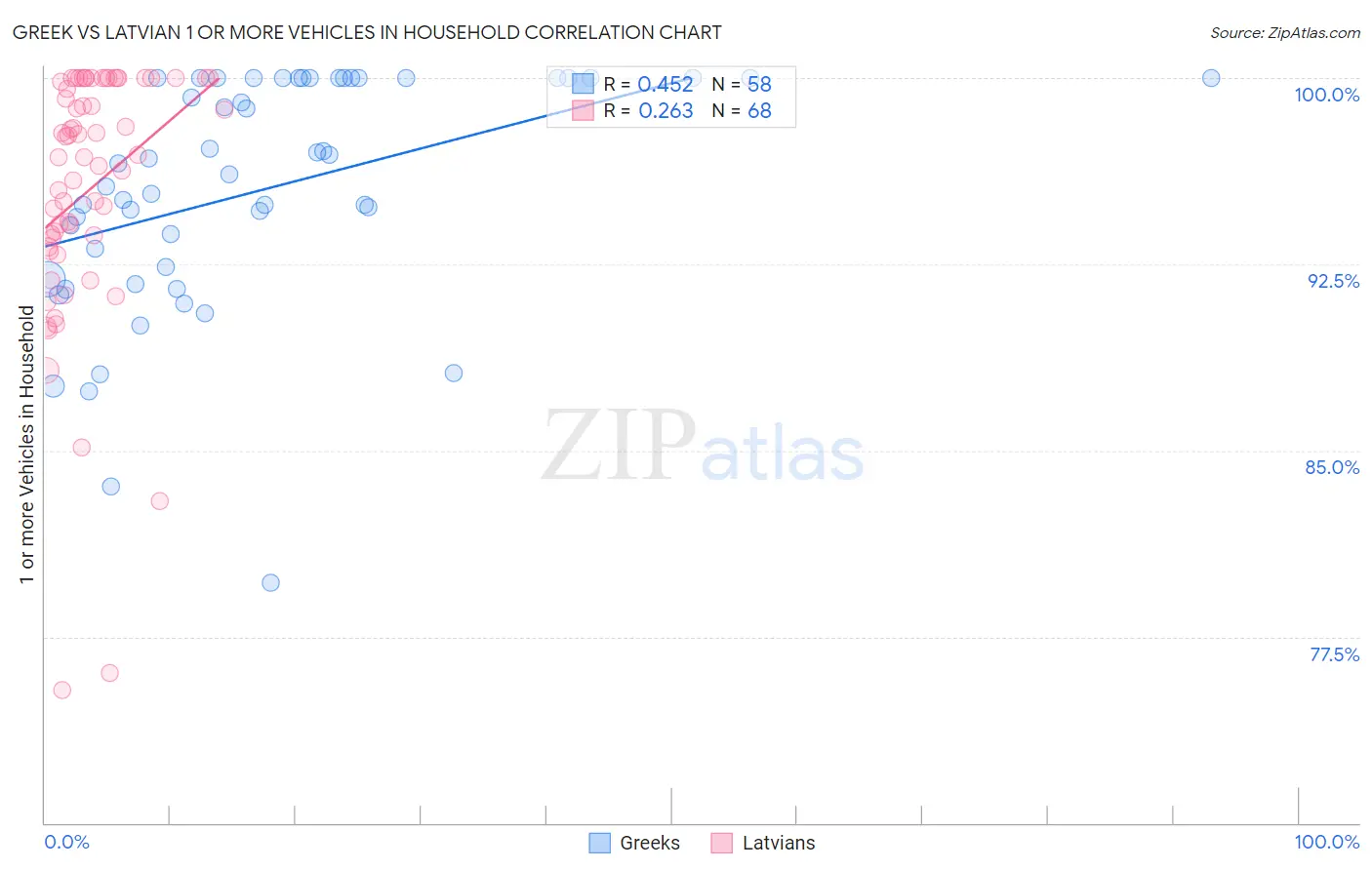 Greek vs Latvian 1 or more Vehicles in Household