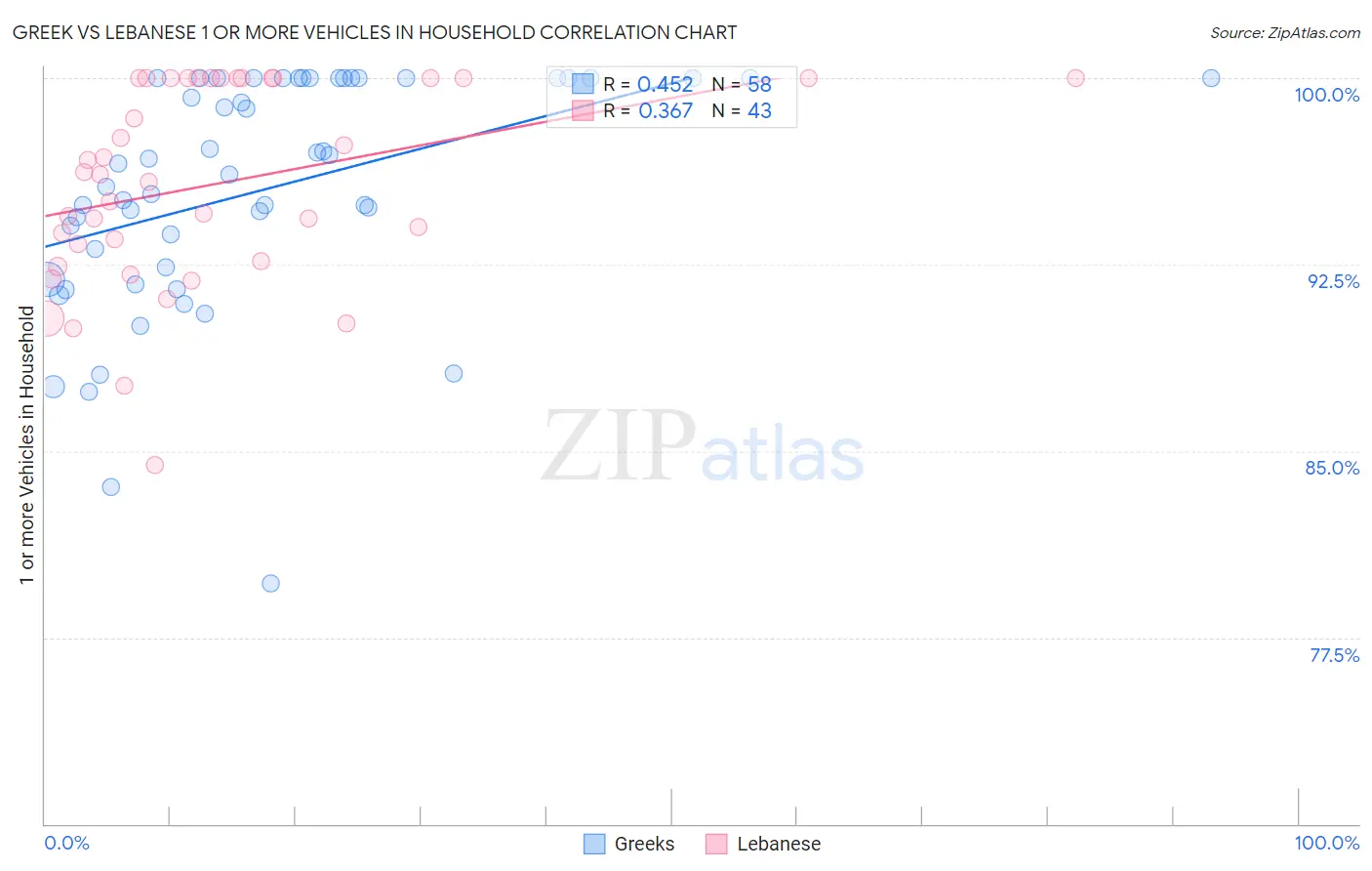 Greek vs Lebanese 1 or more Vehicles in Household