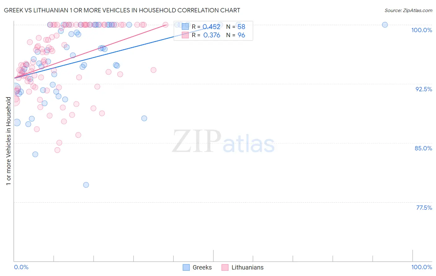 Greek vs Lithuanian 1 or more Vehicles in Household