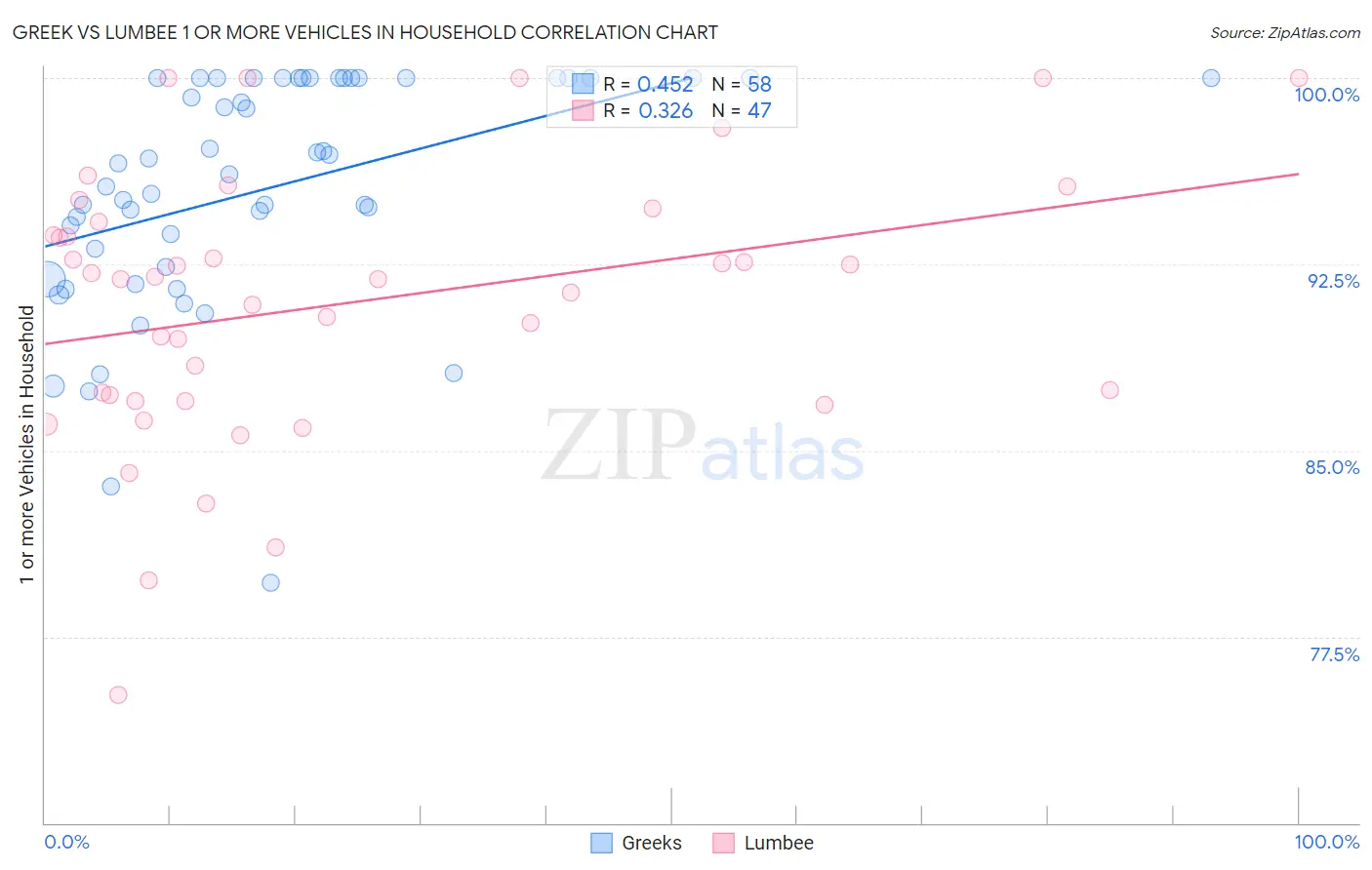 Greek vs Lumbee 1 or more Vehicles in Household