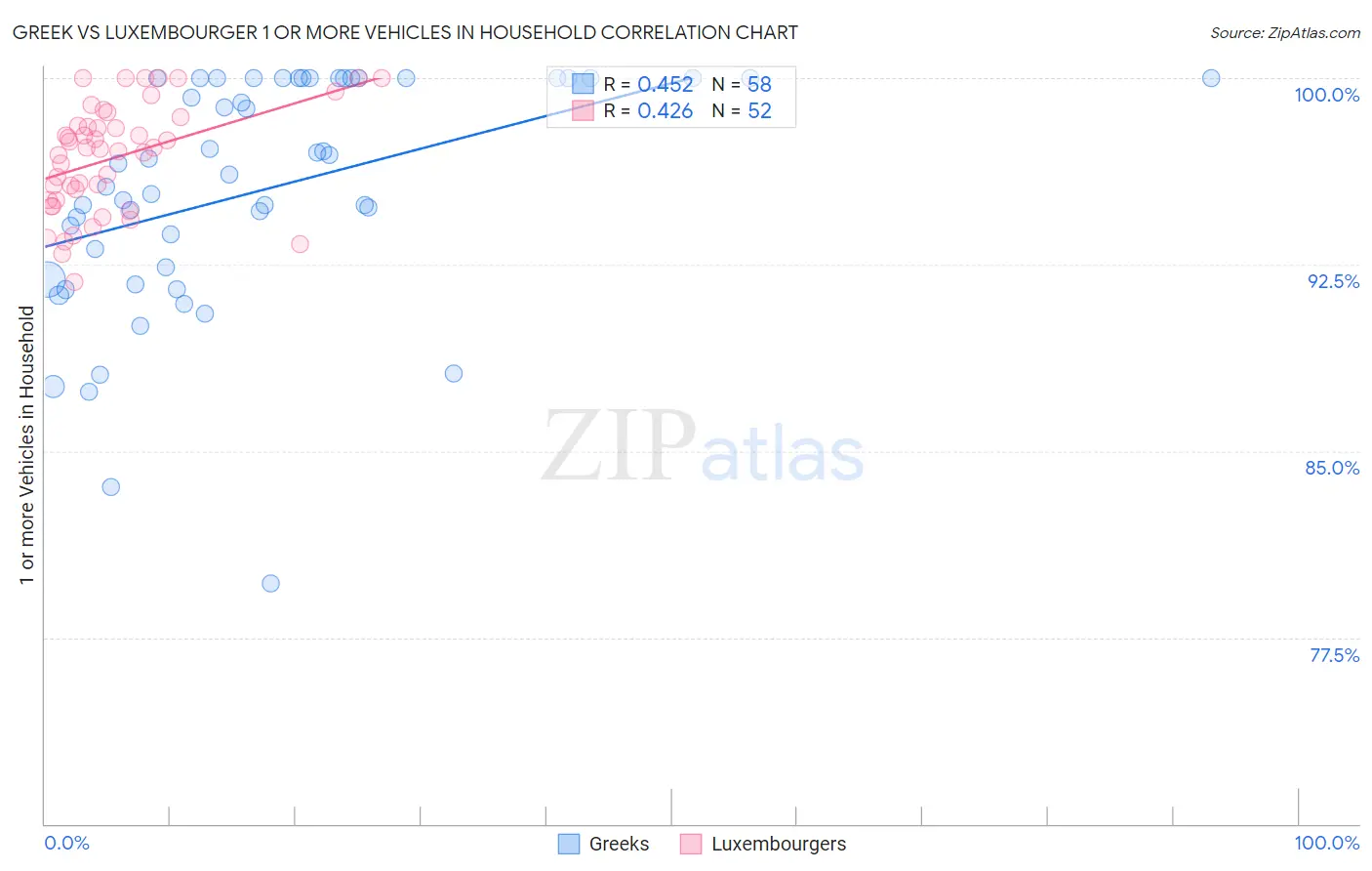 Greek vs Luxembourger 1 or more Vehicles in Household
