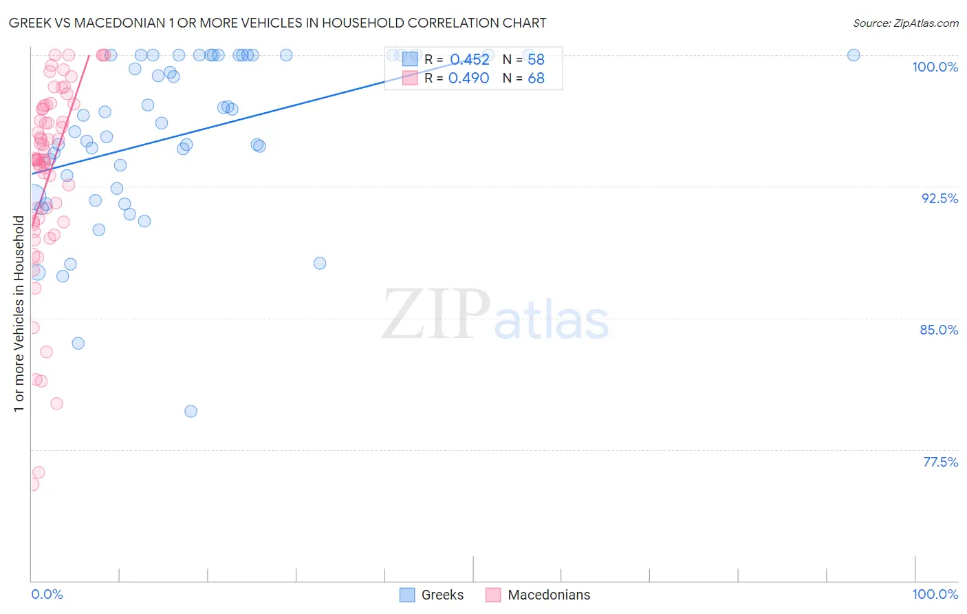 Greek vs Macedonian 1 or more Vehicles in Household