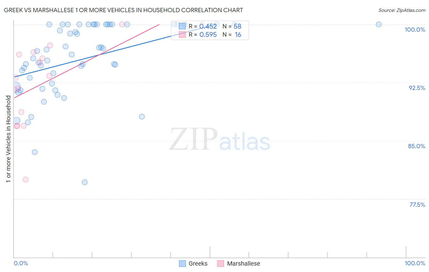 Greek vs Marshallese 1 or more Vehicles in Household