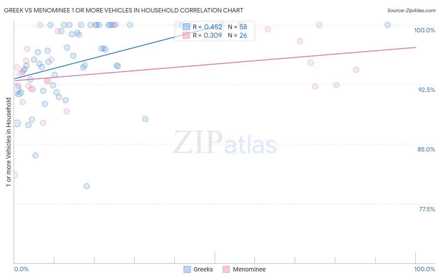 Greek vs Menominee 1 or more Vehicles in Household