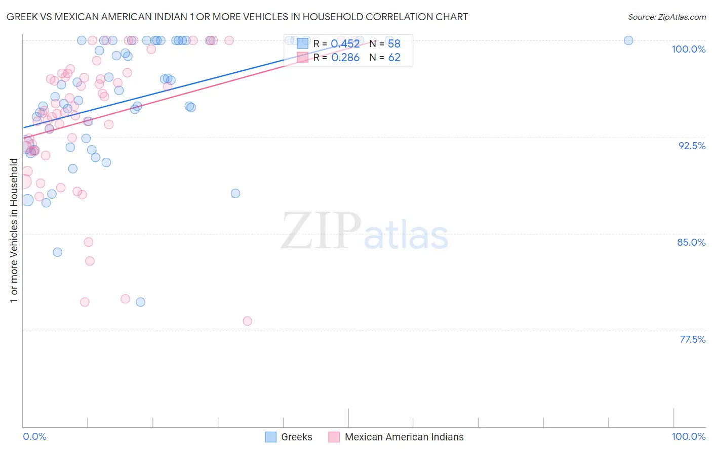 Greek vs Mexican American Indian 1 or more Vehicles in Household