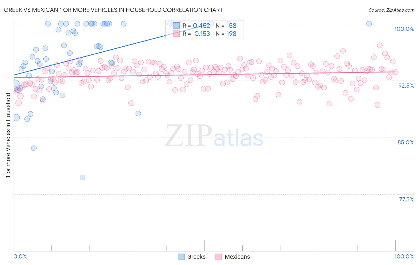 Greek vs Mexican 1 or more Vehicles in Household