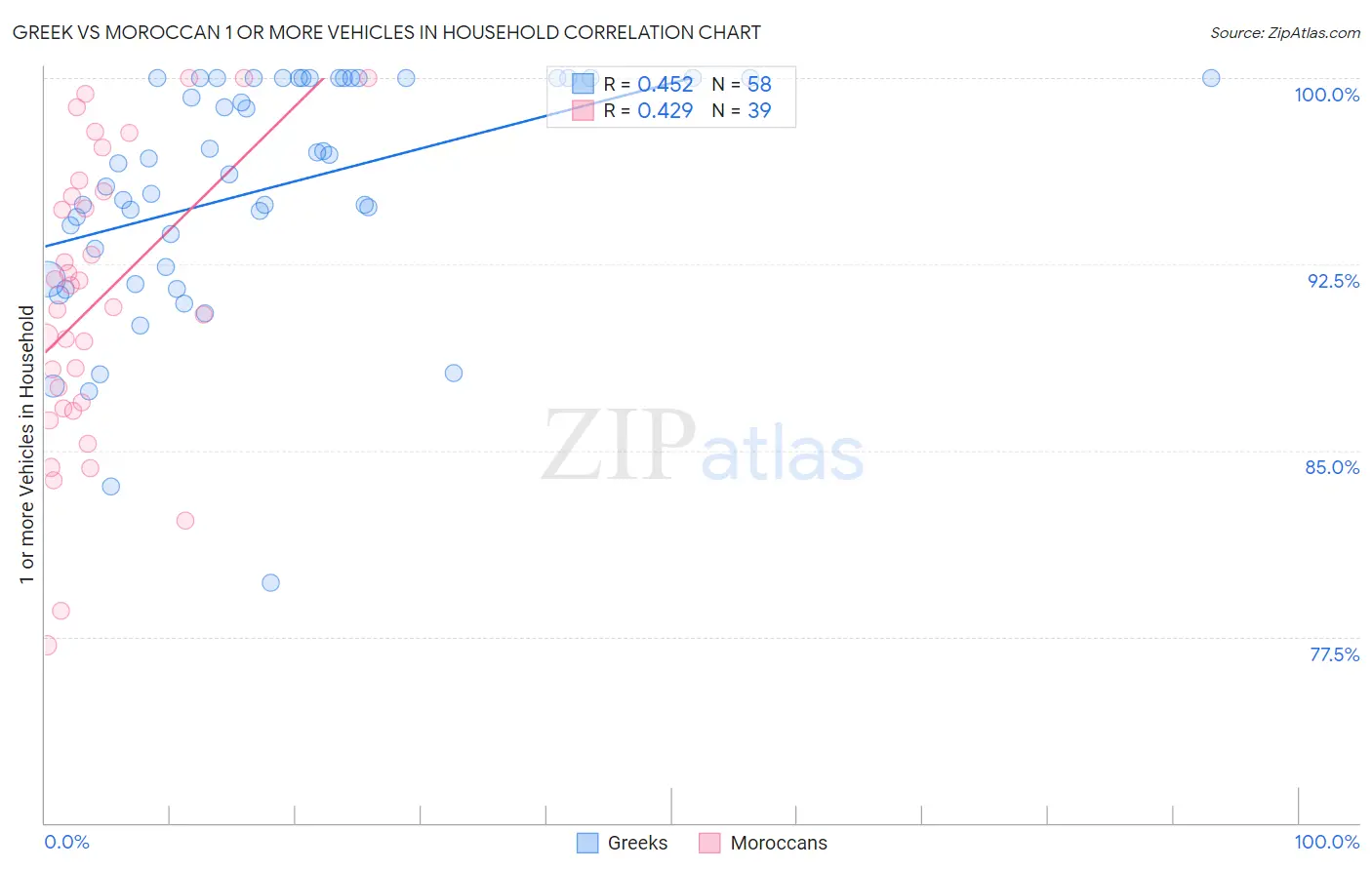 Greek vs Moroccan 1 or more Vehicles in Household