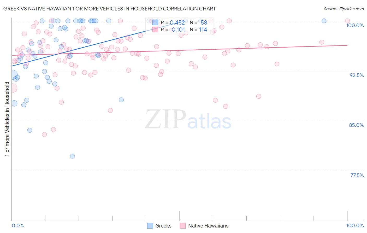 Greek vs Native Hawaiian 1 or more Vehicles in Household