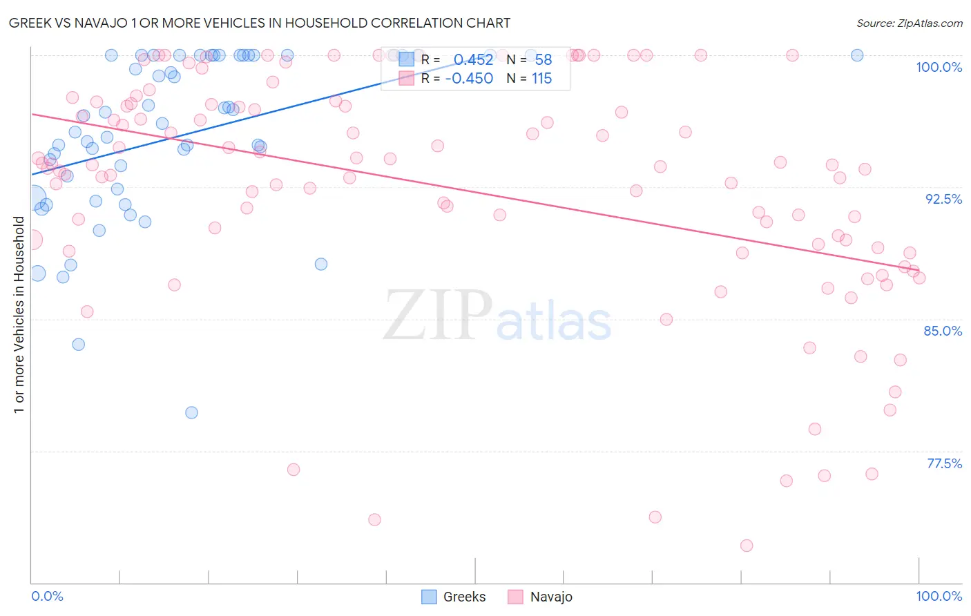 Greek vs Navajo 1 or more Vehicles in Household