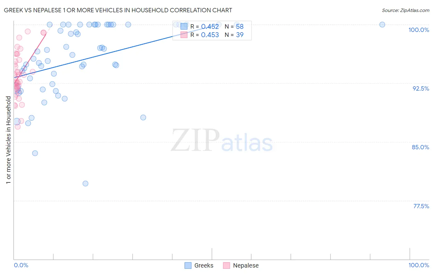 Greek vs Nepalese 1 or more Vehicles in Household