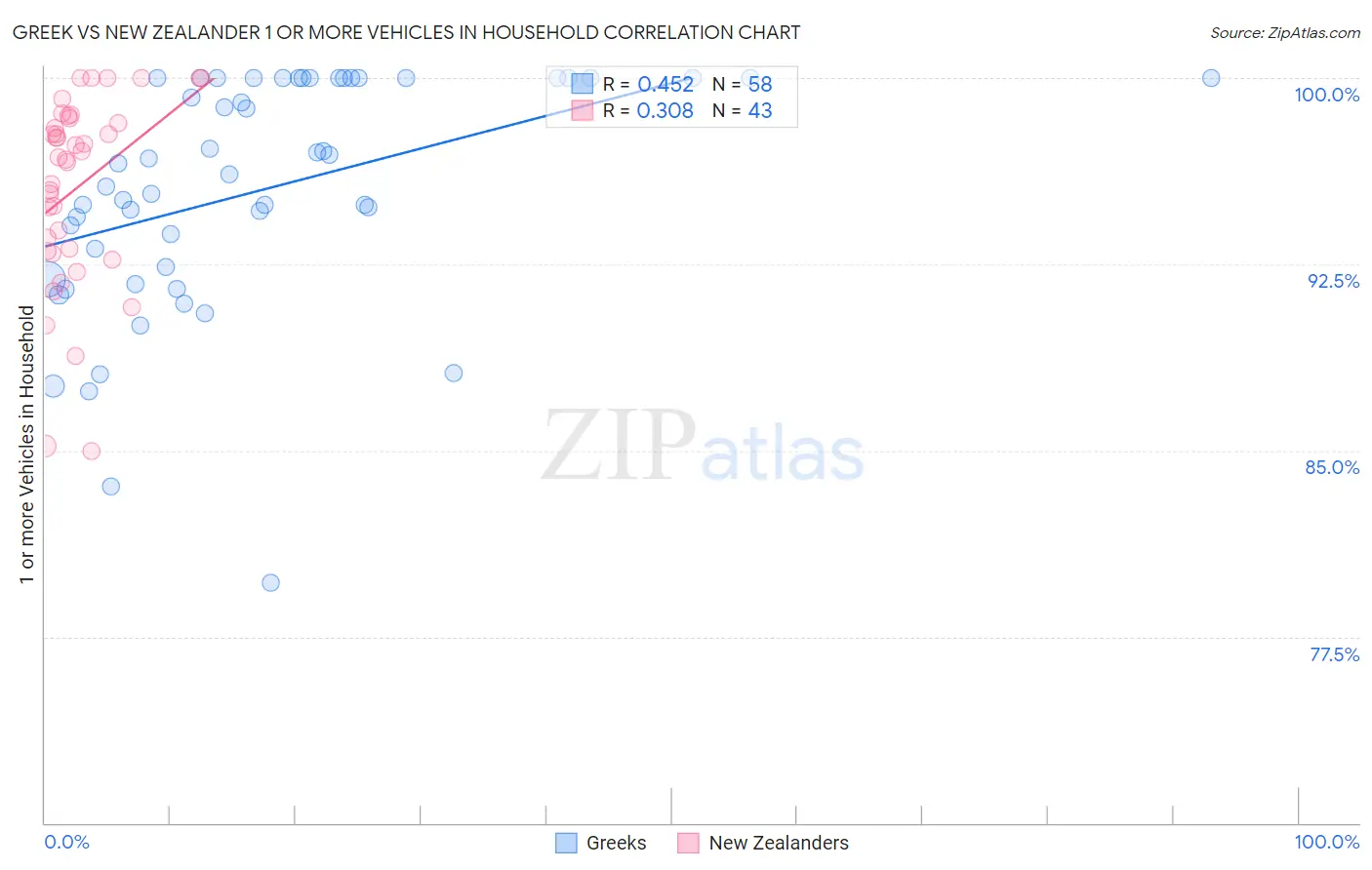 Greek vs New Zealander 1 or more Vehicles in Household